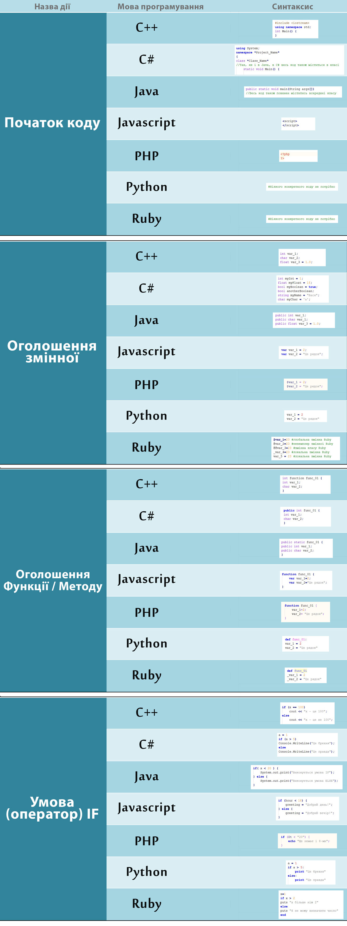 шпаргалка по синтаксису основних мов програмування