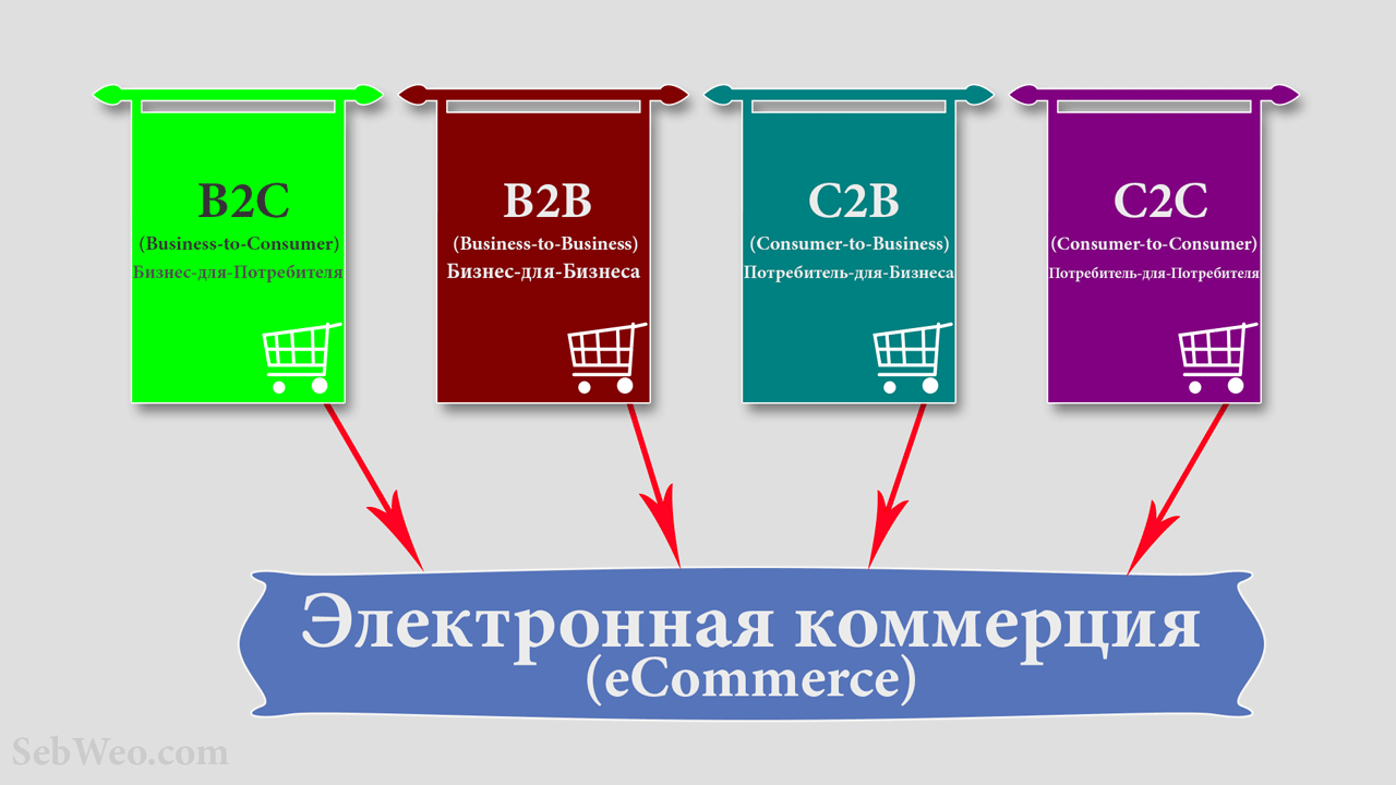 Классификация современных интернет-магазинов в электронной коммерции