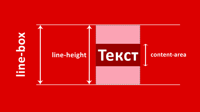 Обзор свойства line-height в CSS-стилях.