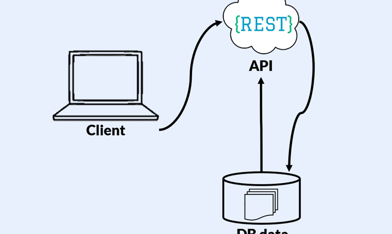 Розуміння основ роботи API і REST API – короткий вступ